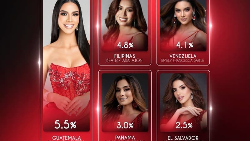 Salvadoreña está entre las cinco candidatas más votadas de Reina Hispanoamericana