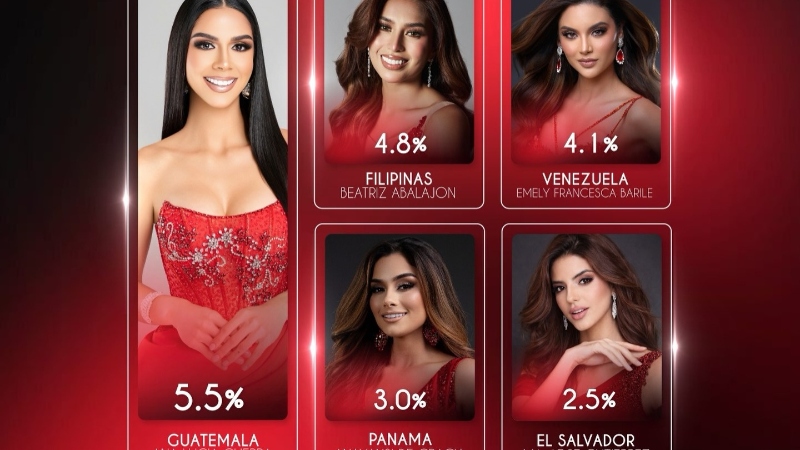 Candidata salvadoreña está entre las cinco más votadas de Reina Hispanoamericana